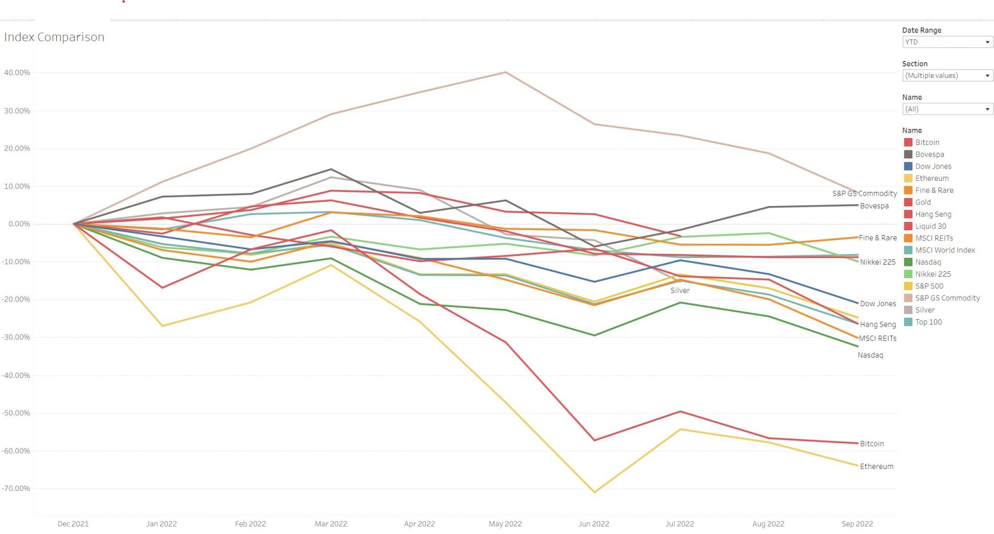 index comparison chart YTD